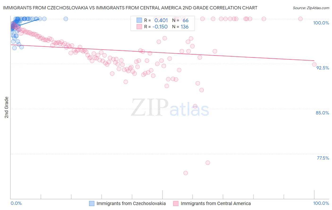 Immigrants from Czechoslovakia vs Immigrants from Central America 2nd Grade
