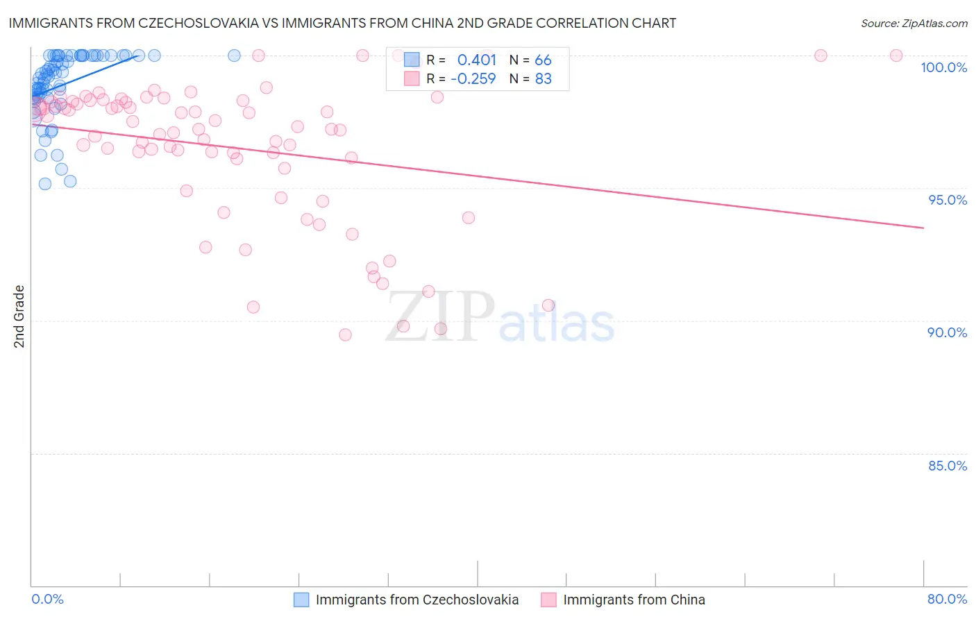 Immigrants from Czechoslovakia vs Immigrants from China 2nd Grade