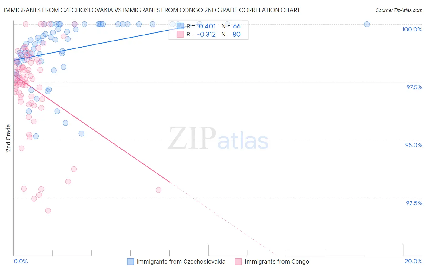Immigrants from Czechoslovakia vs Immigrants from Congo 2nd Grade