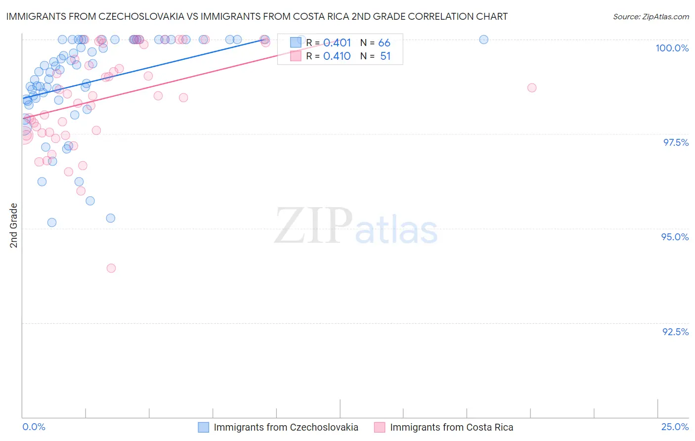 Immigrants from Czechoslovakia vs Immigrants from Costa Rica 2nd Grade