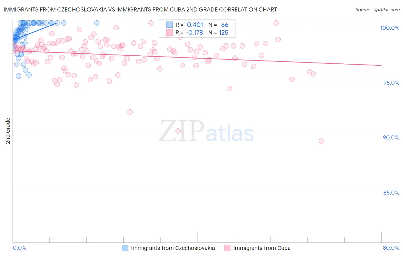 Immigrants from Czechoslovakia vs Immigrants from Cuba 2nd Grade