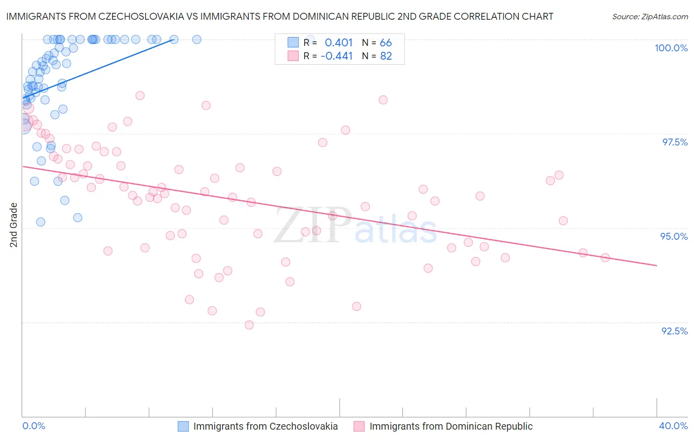 Immigrants from Czechoslovakia vs Immigrants from Dominican Republic 2nd Grade