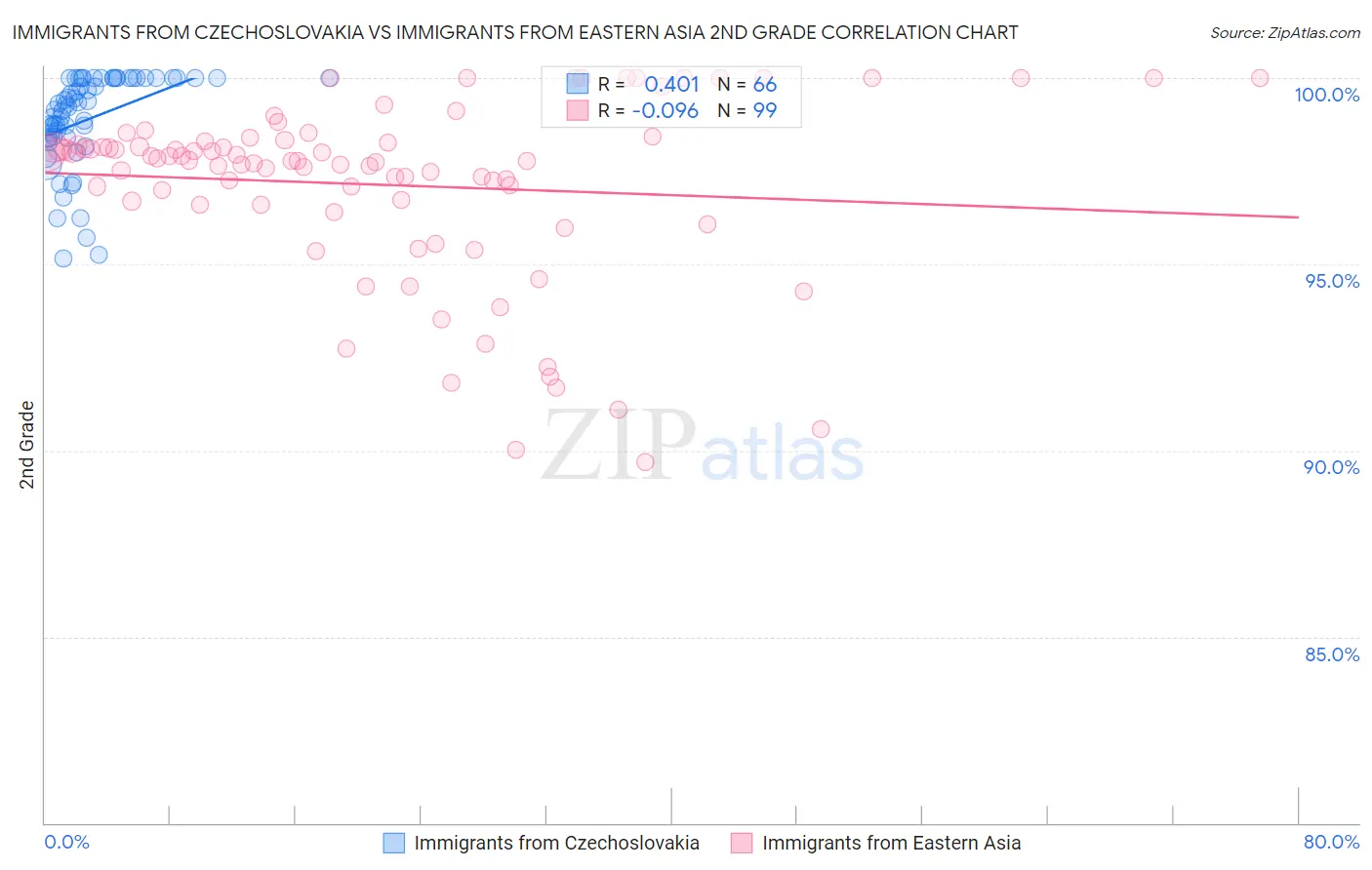 Immigrants from Czechoslovakia vs Immigrants from Eastern Asia 2nd Grade