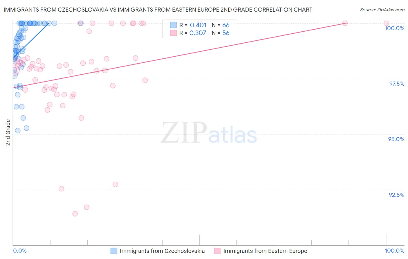 Immigrants from Czechoslovakia vs Immigrants from Eastern Europe 2nd Grade