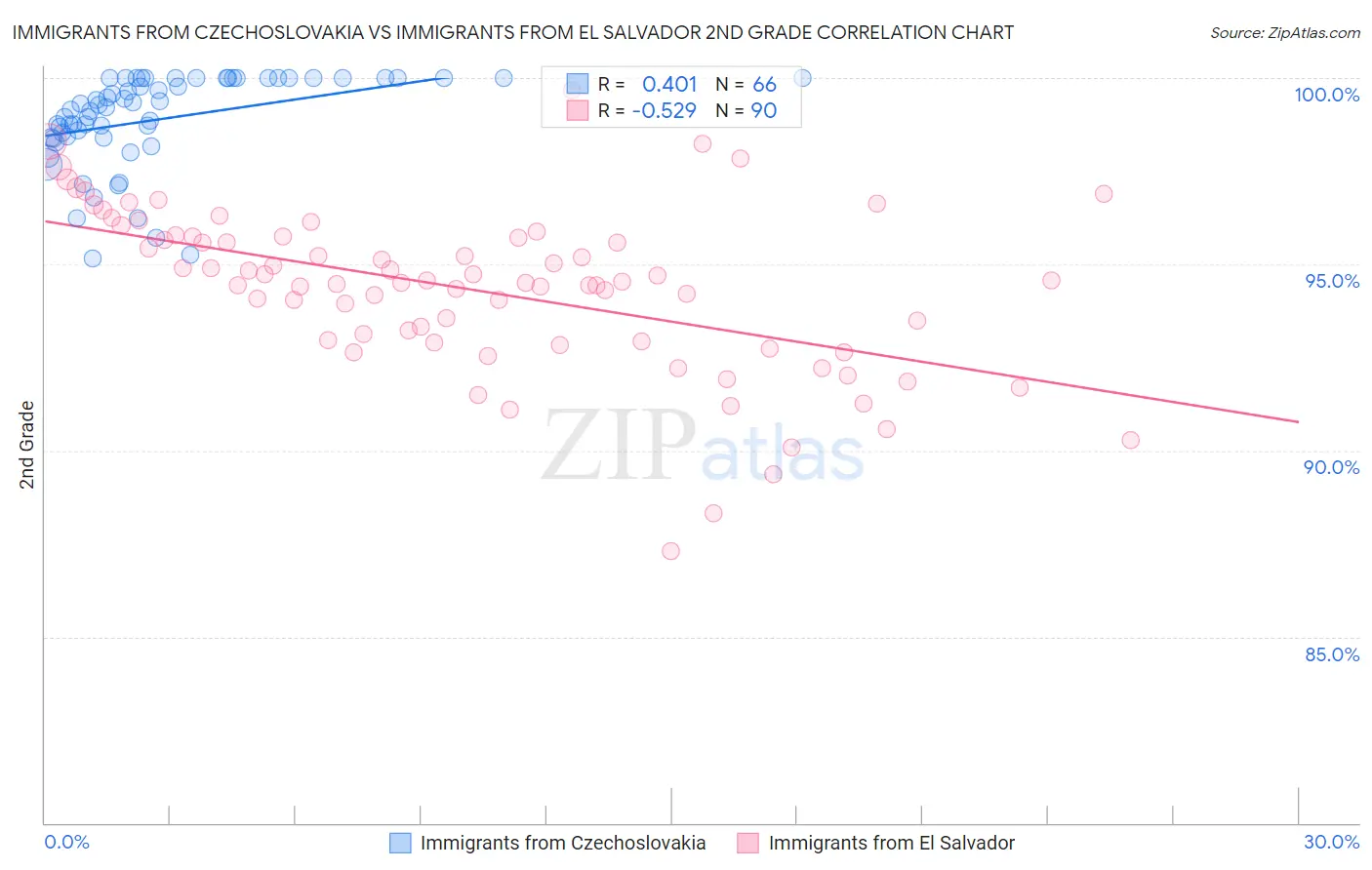 Immigrants from Czechoslovakia vs Immigrants from El Salvador 2nd Grade