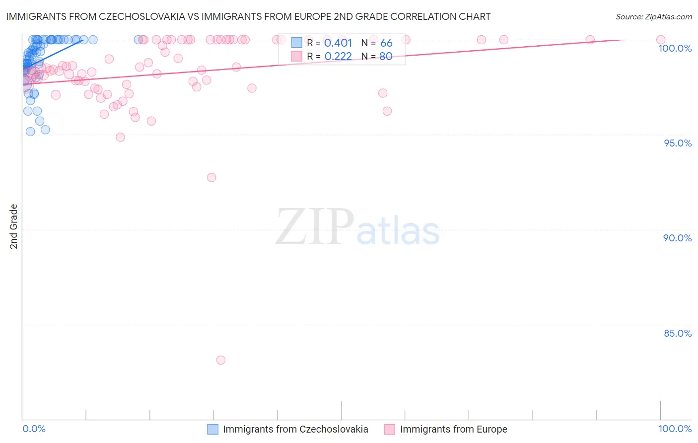 Immigrants from Czechoslovakia vs Immigrants from Europe 2nd Grade