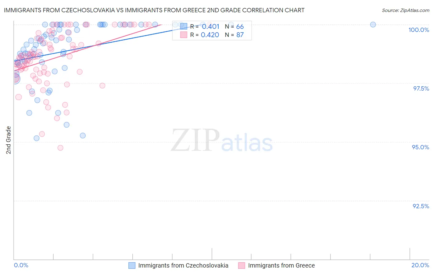 Immigrants from Czechoslovakia vs Immigrants from Greece 2nd Grade