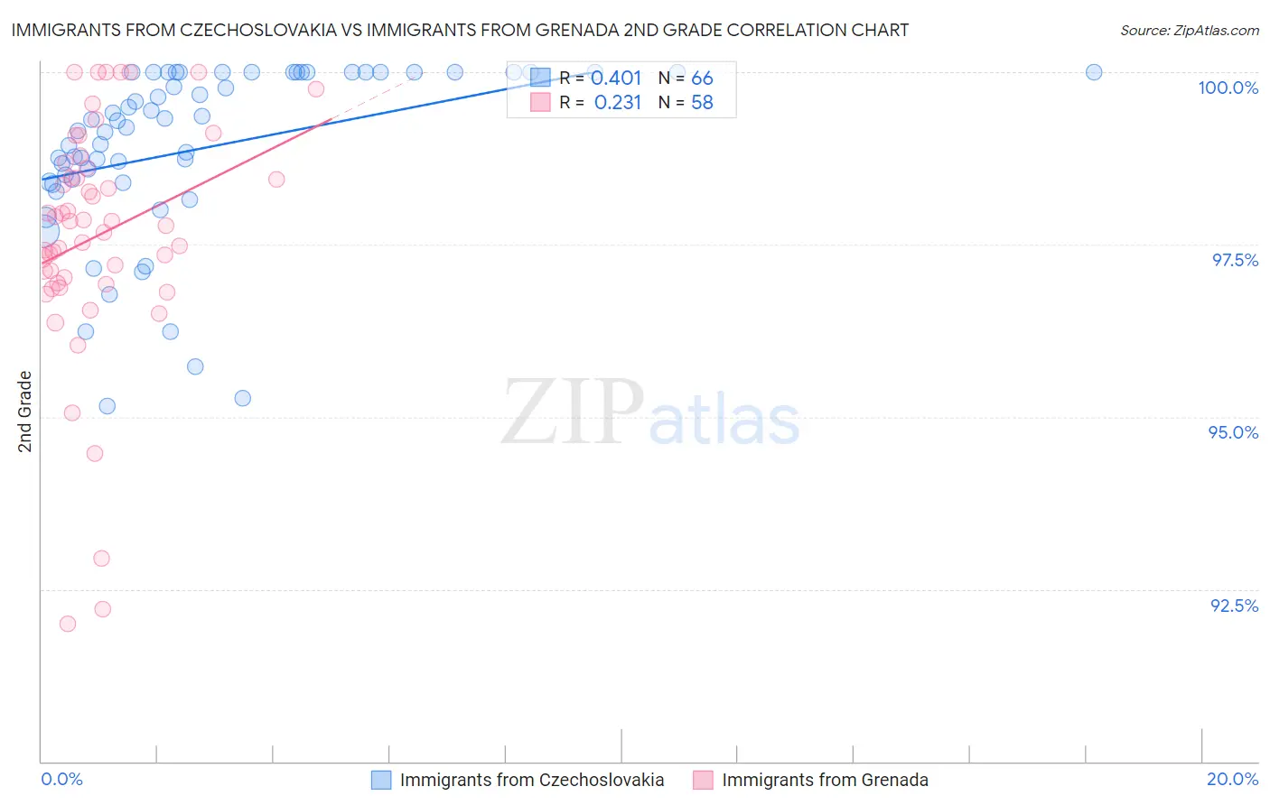 Immigrants from Czechoslovakia vs Immigrants from Grenada 2nd Grade