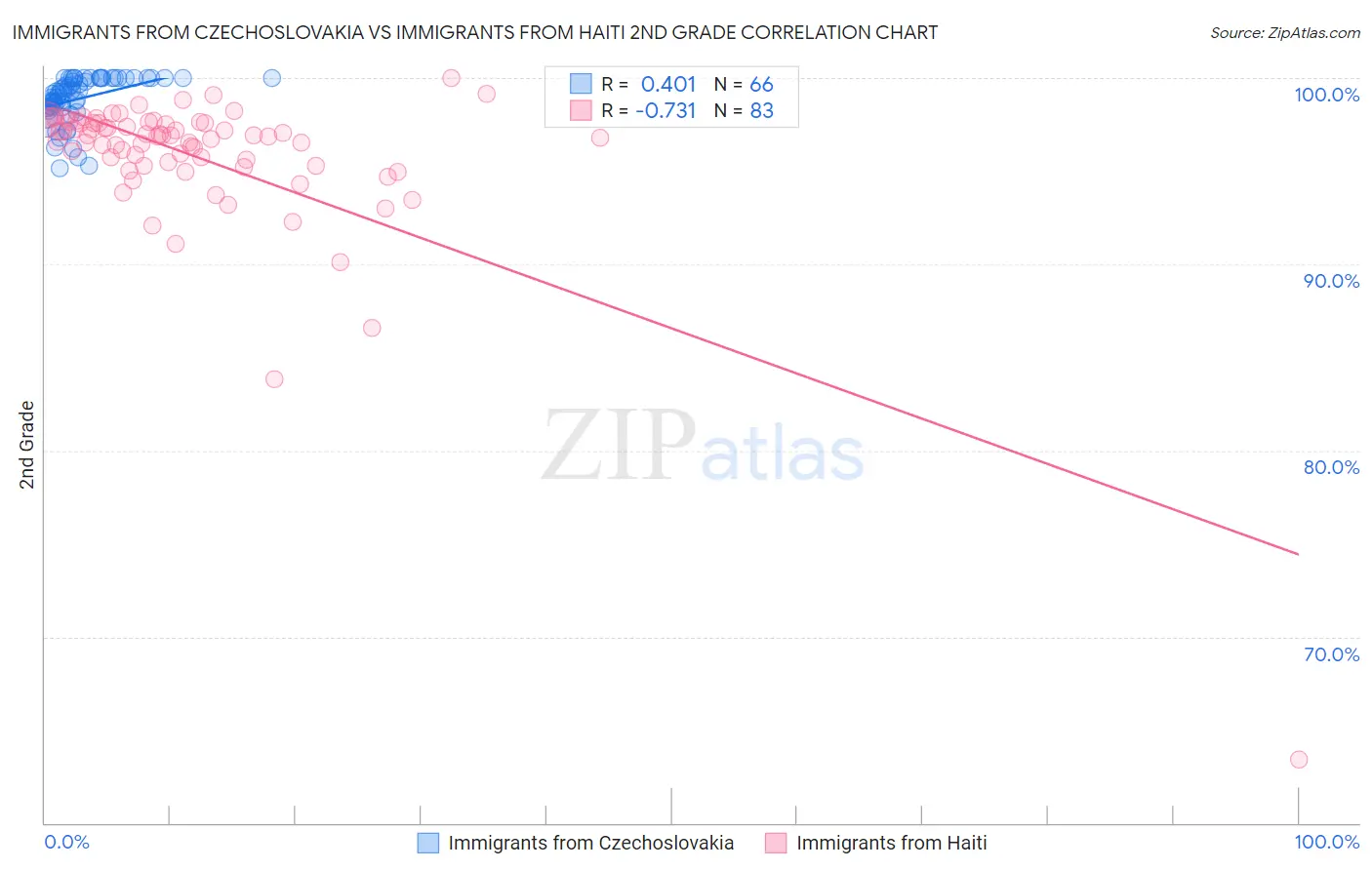 Immigrants from Czechoslovakia vs Immigrants from Haiti 2nd Grade