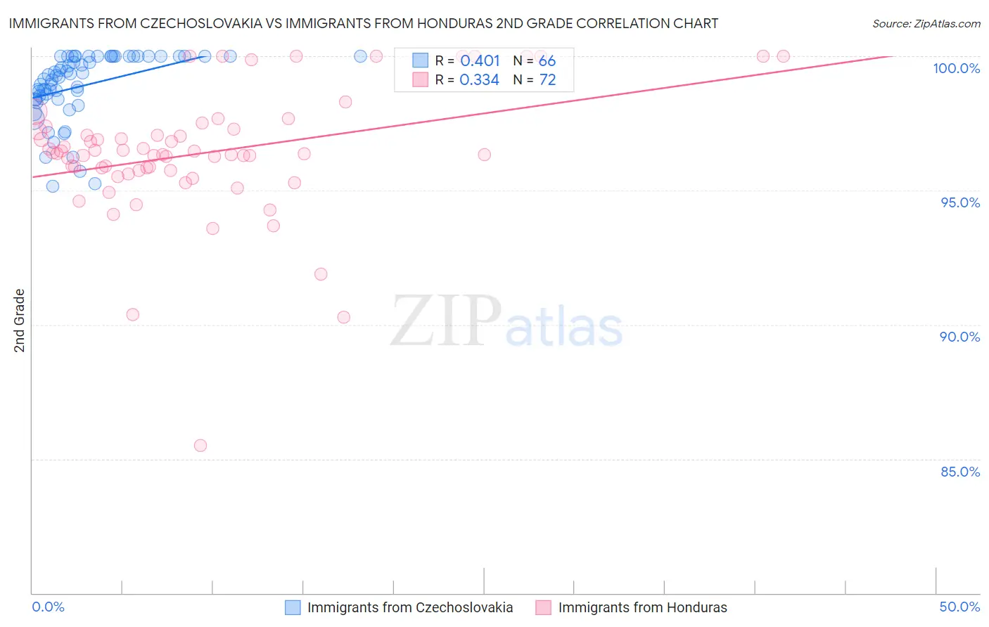 Immigrants from Czechoslovakia vs Immigrants from Honduras 2nd Grade