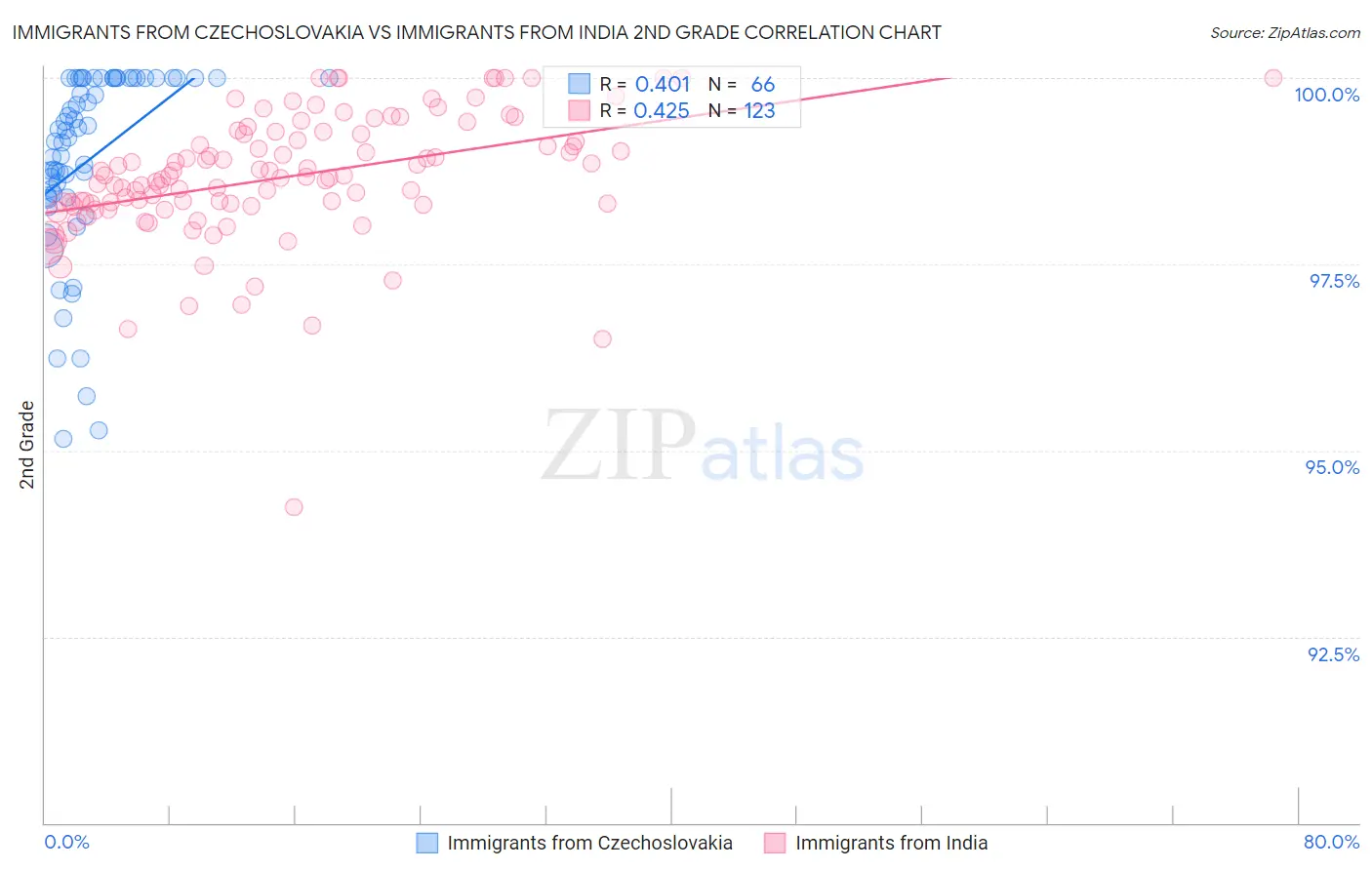 Immigrants from Czechoslovakia vs Immigrants from India 2nd Grade