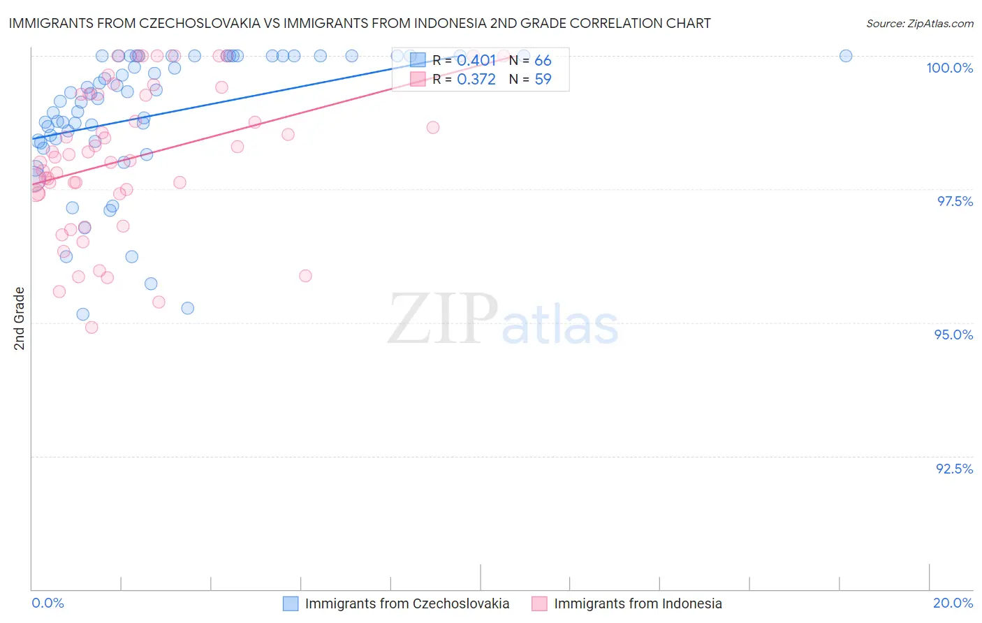 Immigrants from Czechoslovakia vs Immigrants from Indonesia 2nd Grade