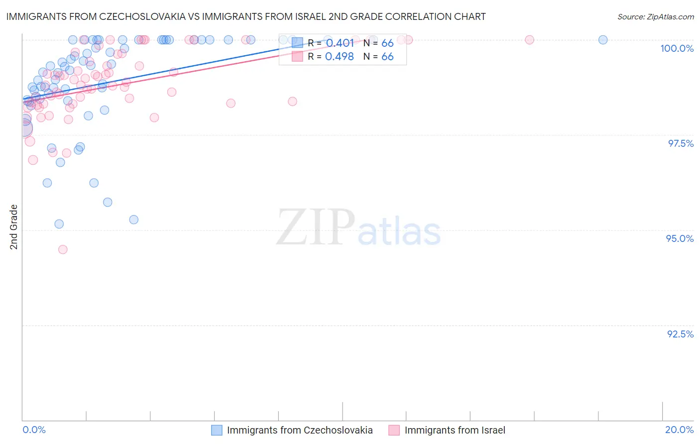Immigrants from Czechoslovakia vs Immigrants from Israel 2nd Grade