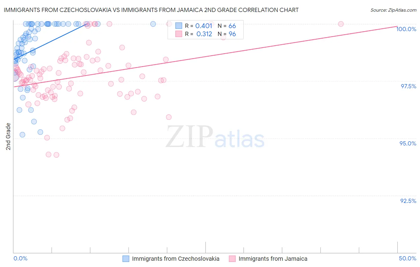 Immigrants from Czechoslovakia vs Immigrants from Jamaica 2nd Grade