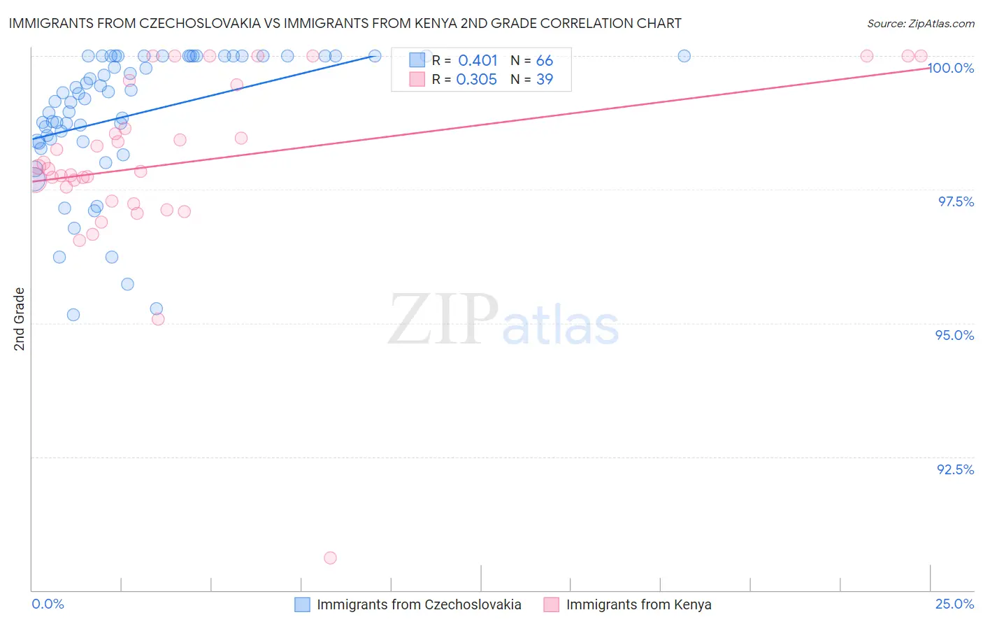 Immigrants from Czechoslovakia vs Immigrants from Kenya 2nd Grade
