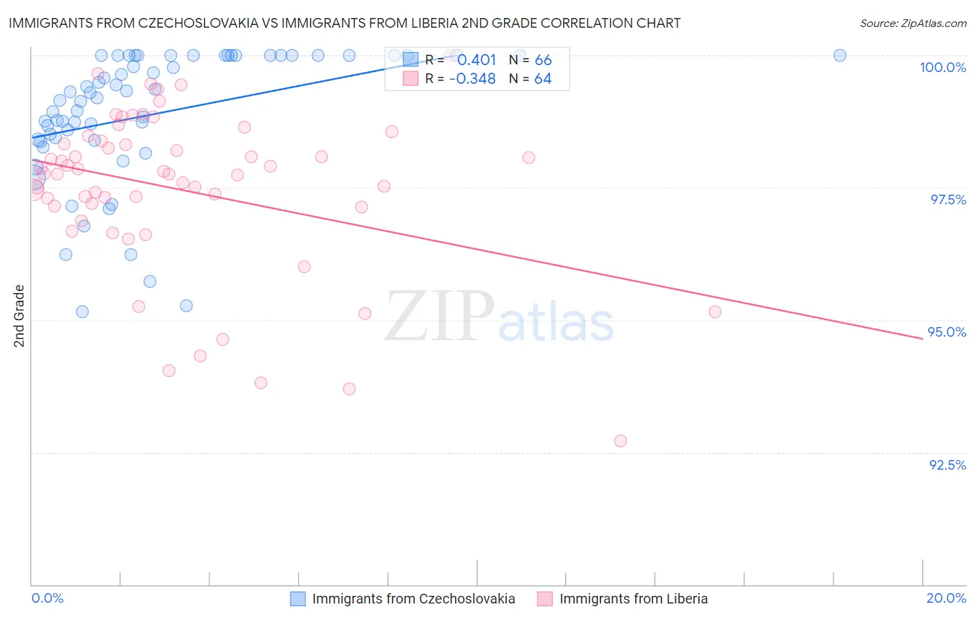 Immigrants from Czechoslovakia vs Immigrants from Liberia 2nd Grade