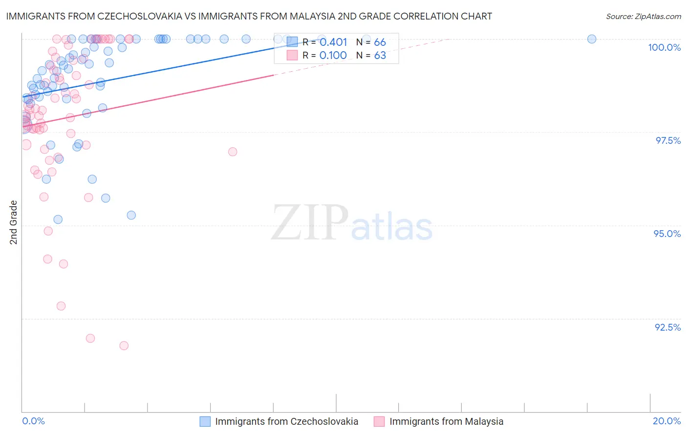 Immigrants from Czechoslovakia vs Immigrants from Malaysia 2nd Grade