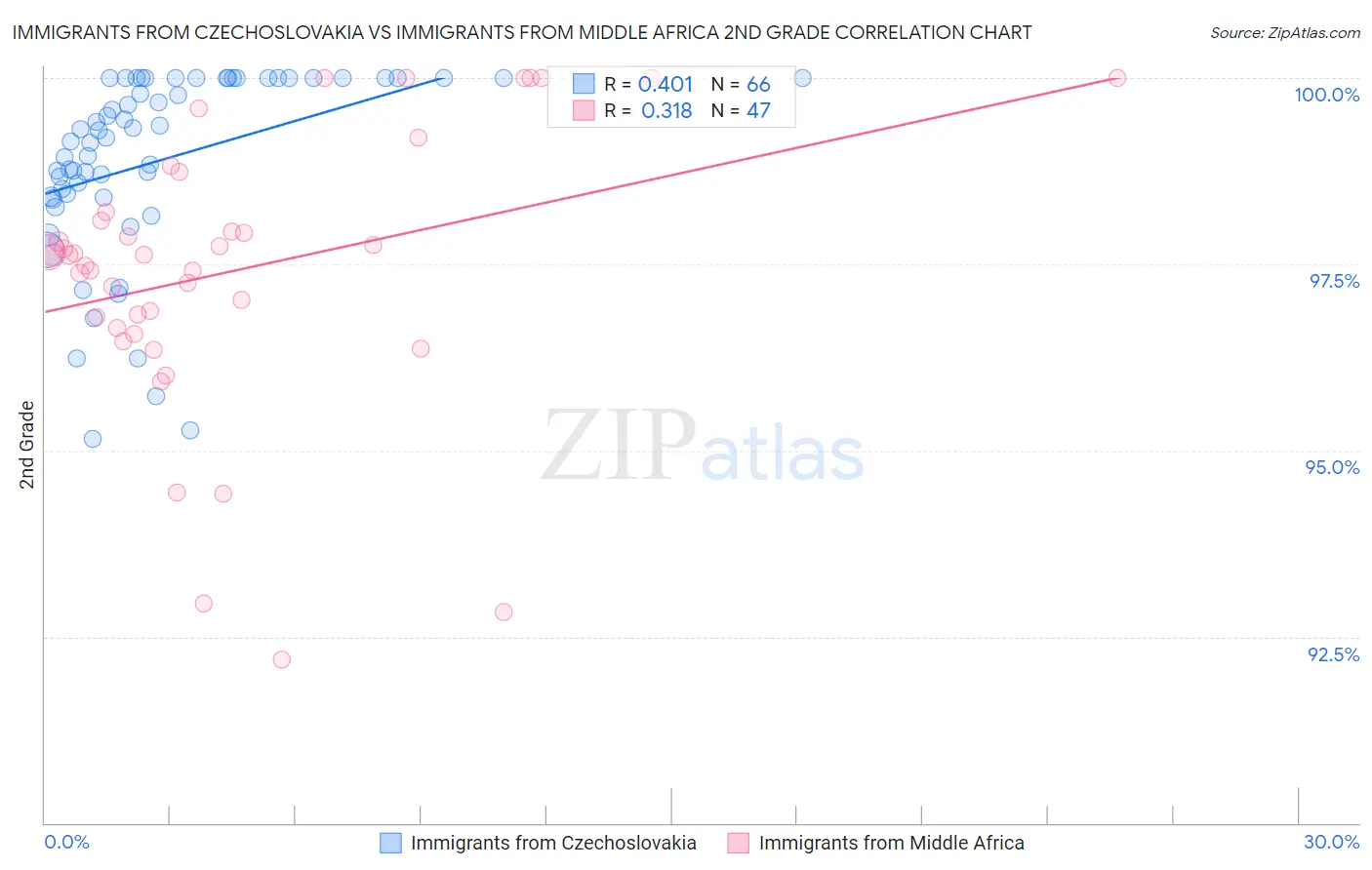Immigrants from Czechoslovakia vs Immigrants from Middle Africa 2nd Grade