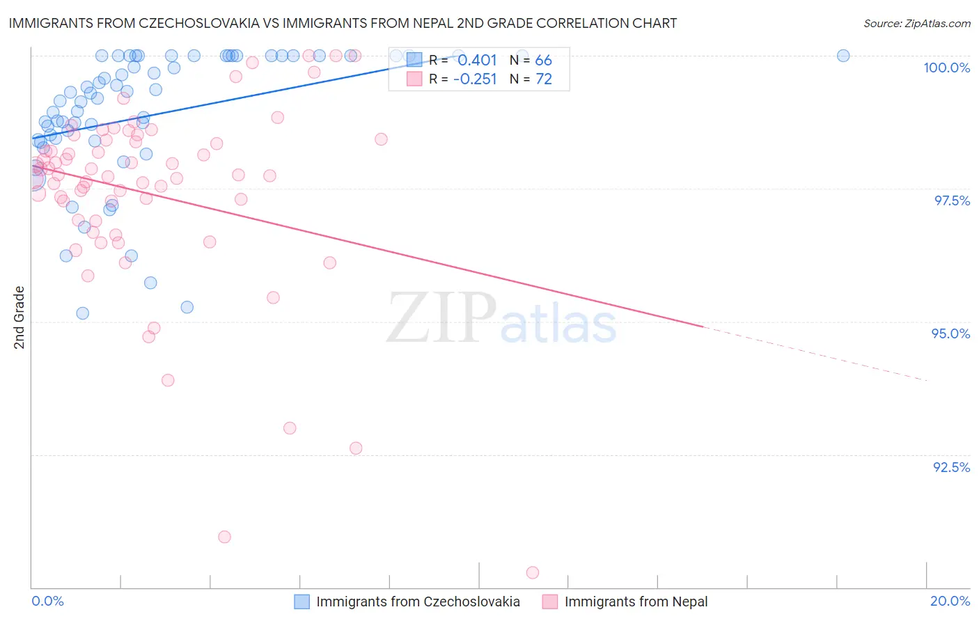 Immigrants from Czechoslovakia vs Immigrants from Nepal 2nd Grade