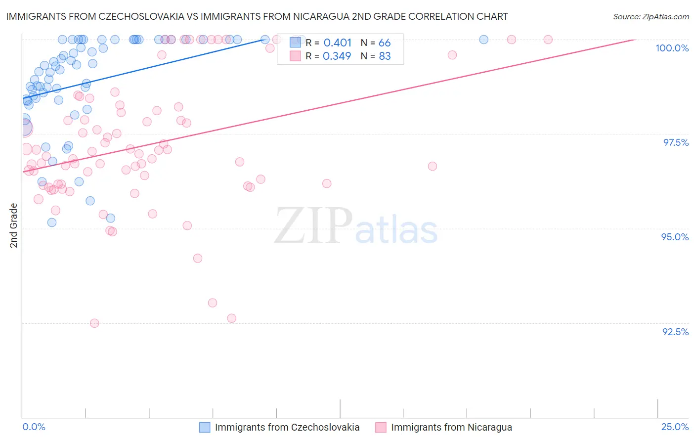 Immigrants from Czechoslovakia vs Immigrants from Nicaragua 2nd Grade