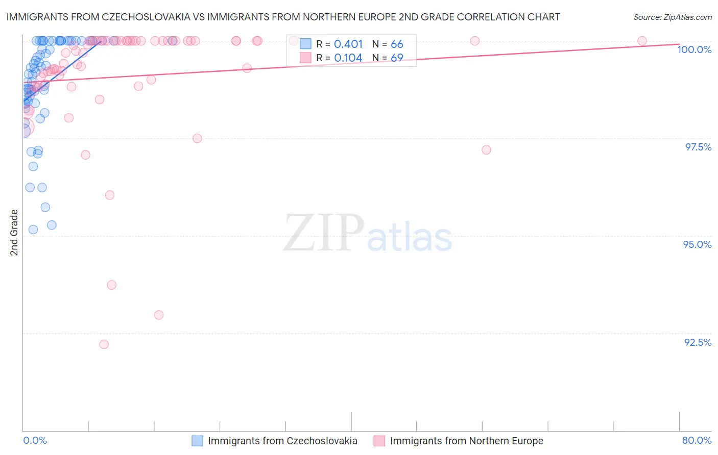 Immigrants from Czechoslovakia vs Immigrants from Northern Europe 2nd Grade