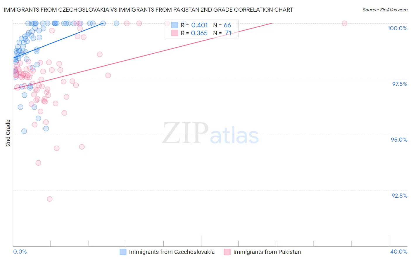 Immigrants from Czechoslovakia vs Immigrants from Pakistan 2nd Grade