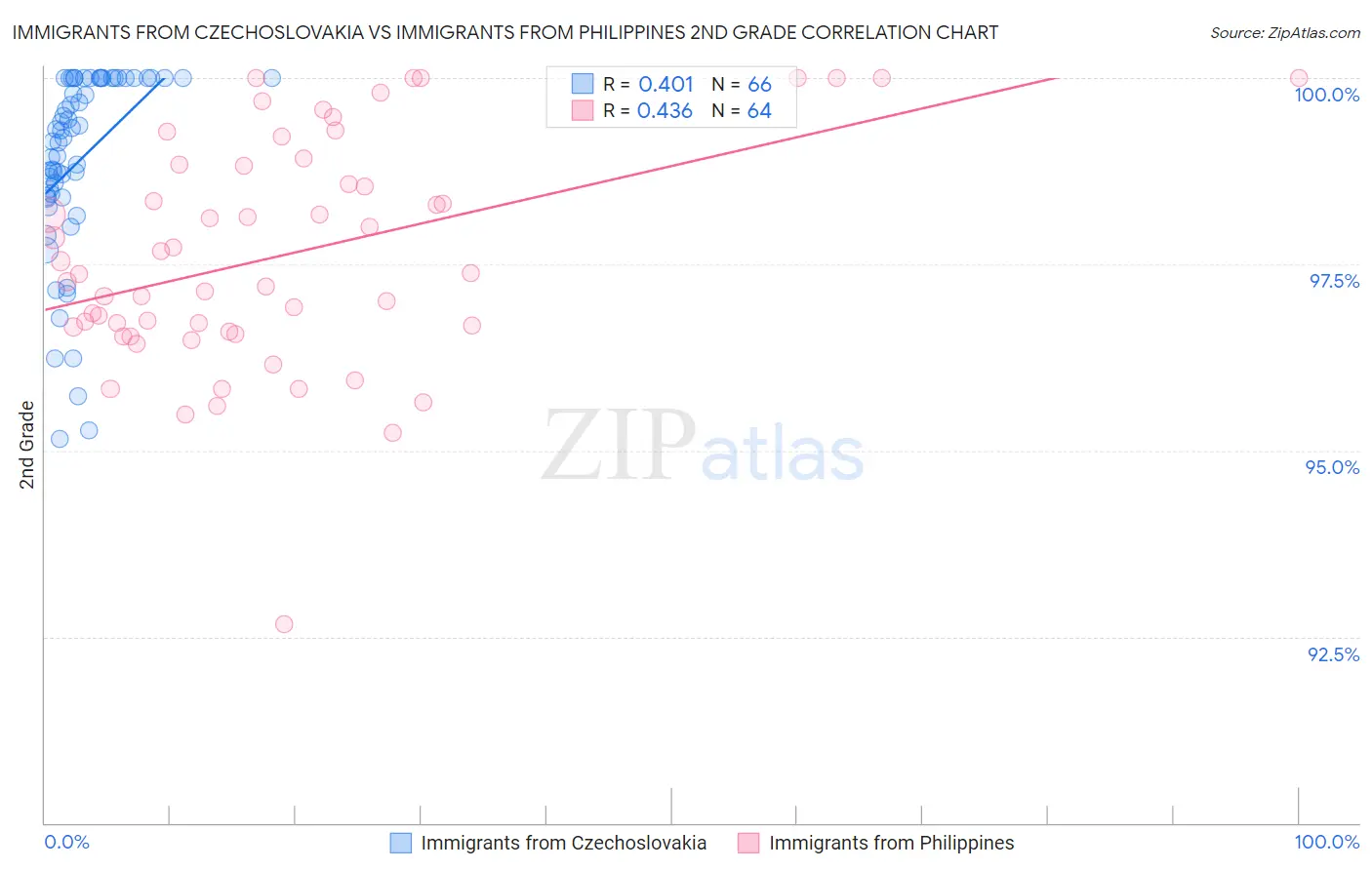 Immigrants from Czechoslovakia vs Immigrants from Philippines 2nd Grade
