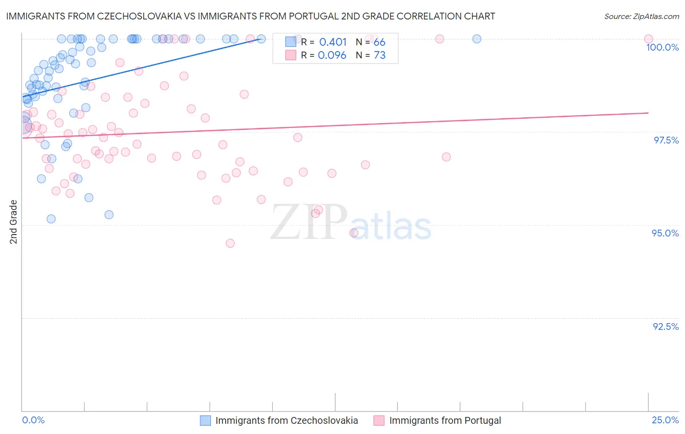 Immigrants from Czechoslovakia vs Immigrants from Portugal 2nd Grade