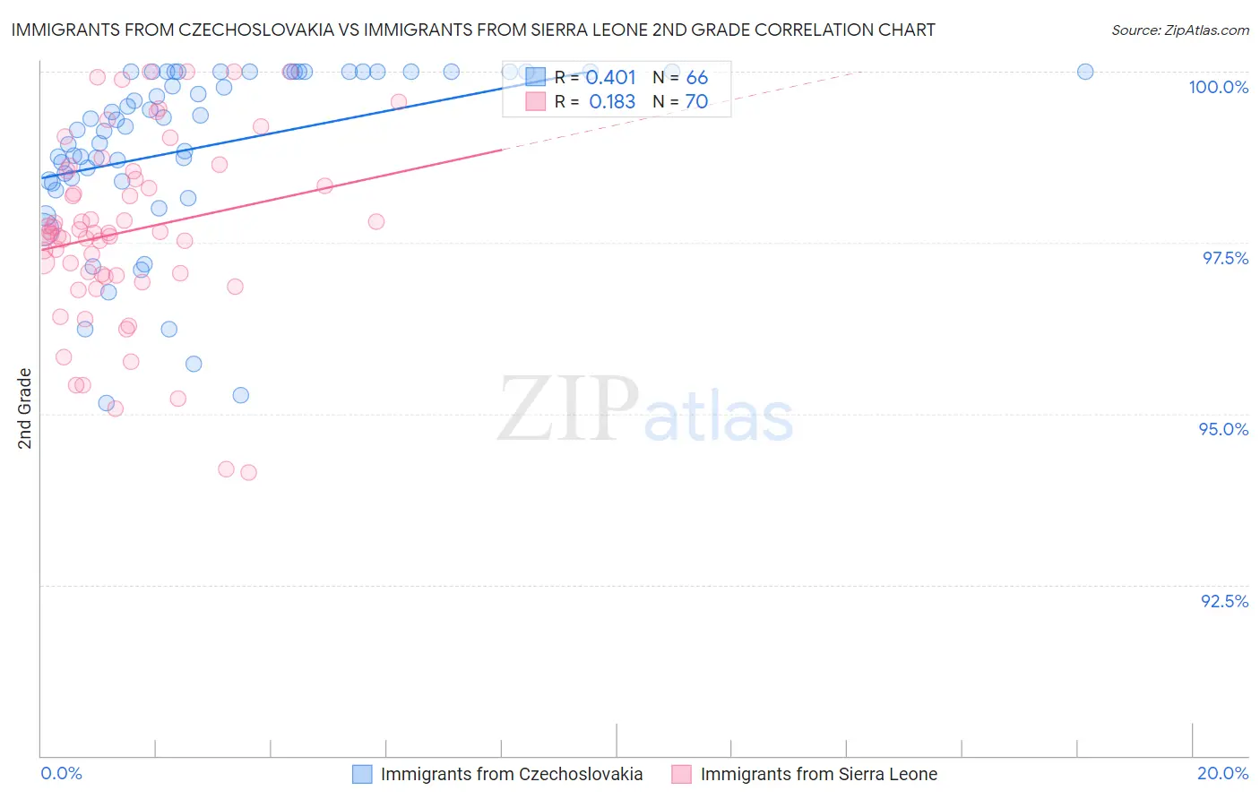 Immigrants from Czechoslovakia vs Immigrants from Sierra Leone 2nd Grade