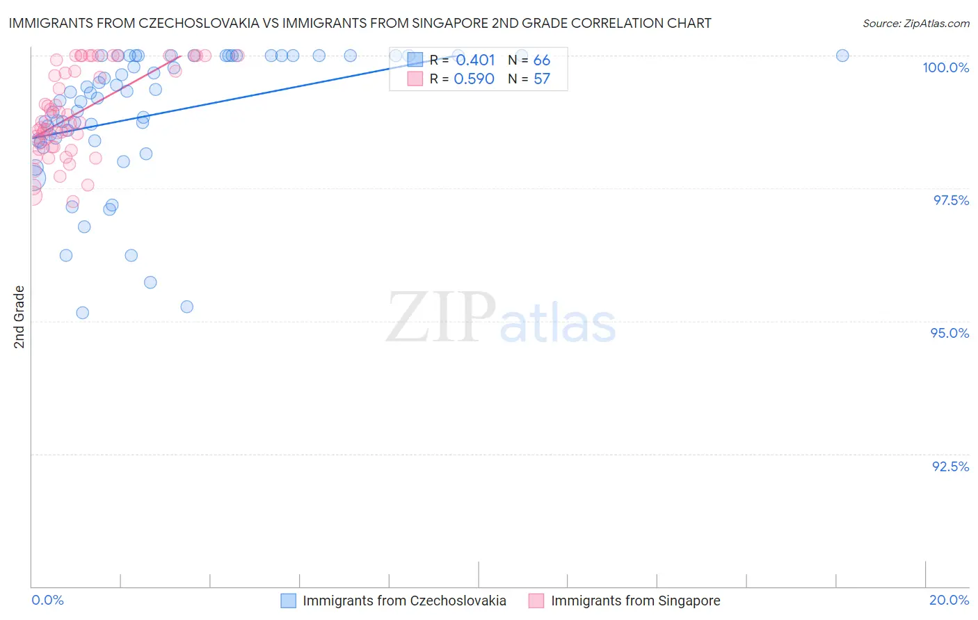 Immigrants from Czechoslovakia vs Immigrants from Singapore 2nd Grade