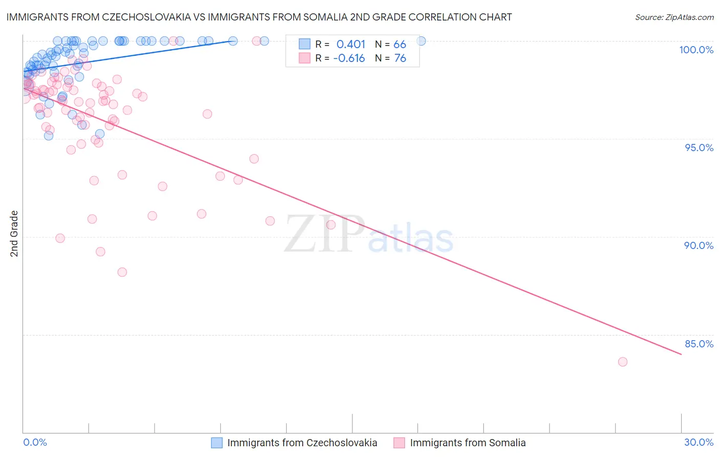 Immigrants from Czechoslovakia vs Immigrants from Somalia 2nd Grade