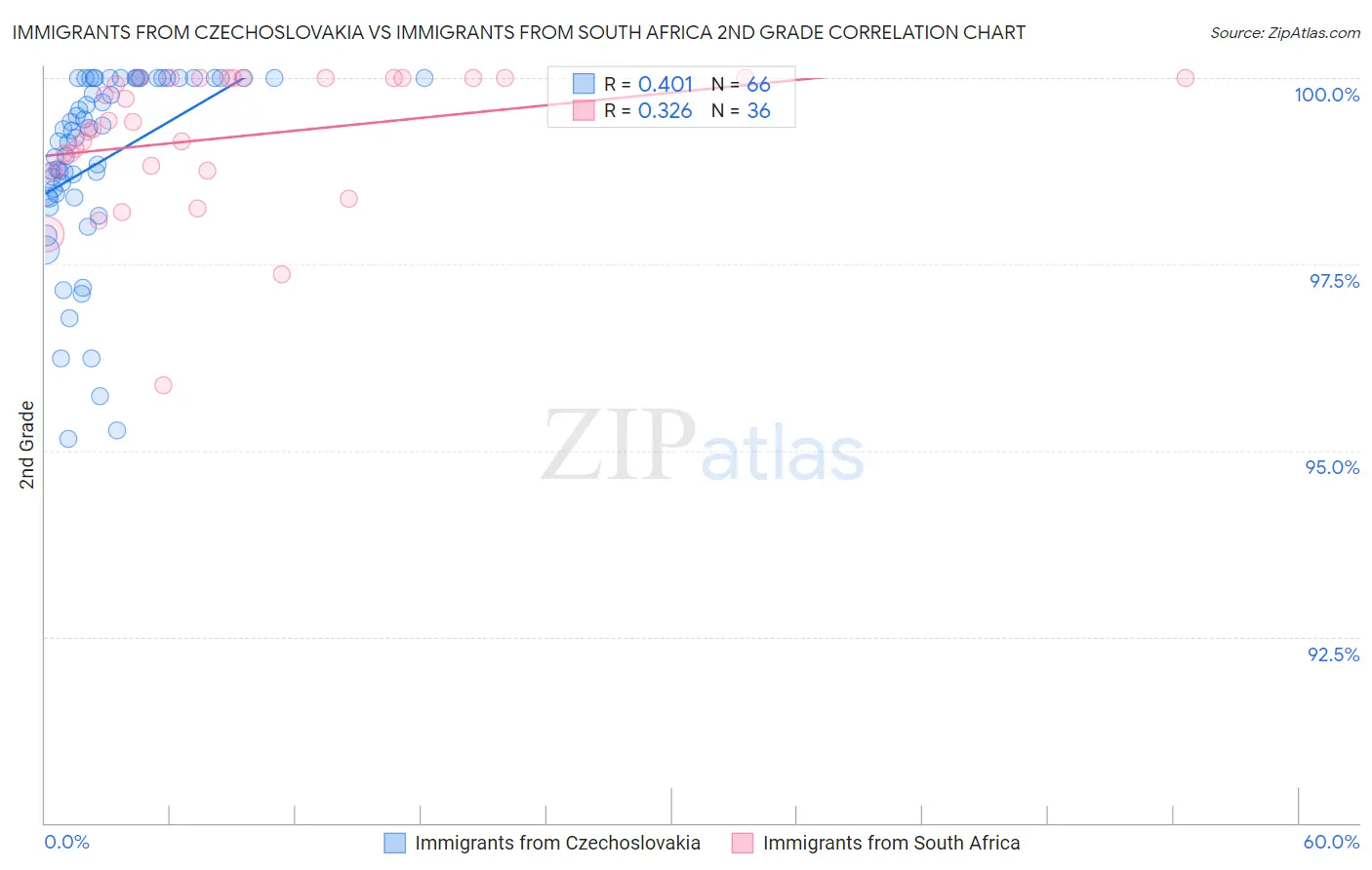 Immigrants from Czechoslovakia vs Immigrants from South Africa 2nd Grade