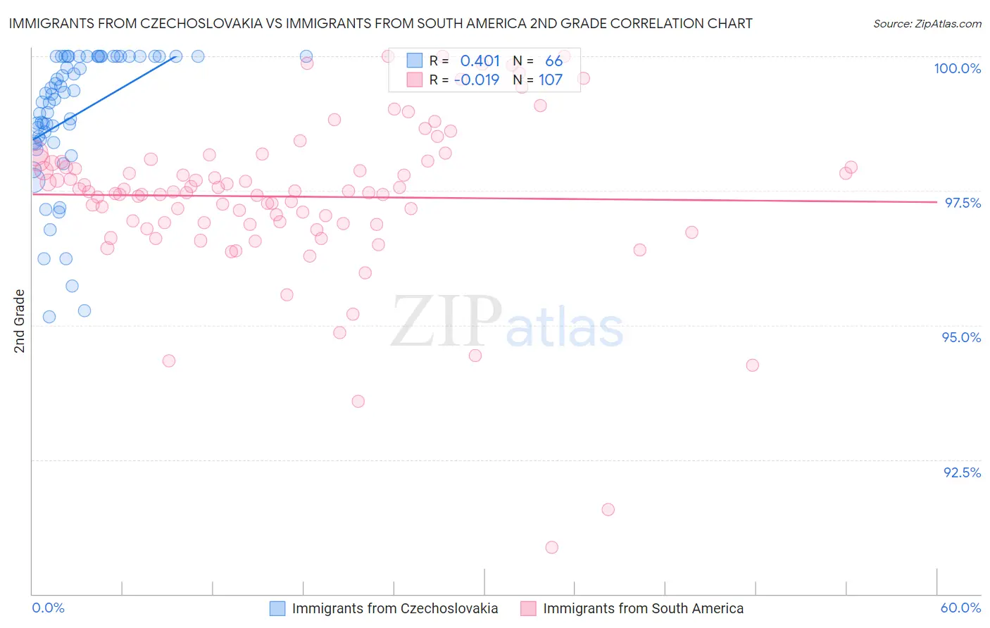 Immigrants from Czechoslovakia vs Immigrants from South America 2nd Grade