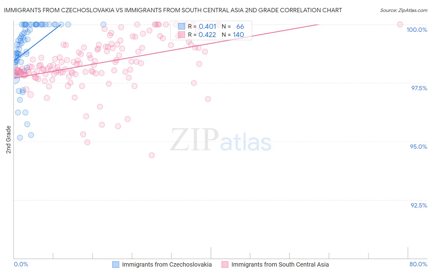 Immigrants from Czechoslovakia vs Immigrants from South Central Asia 2nd Grade