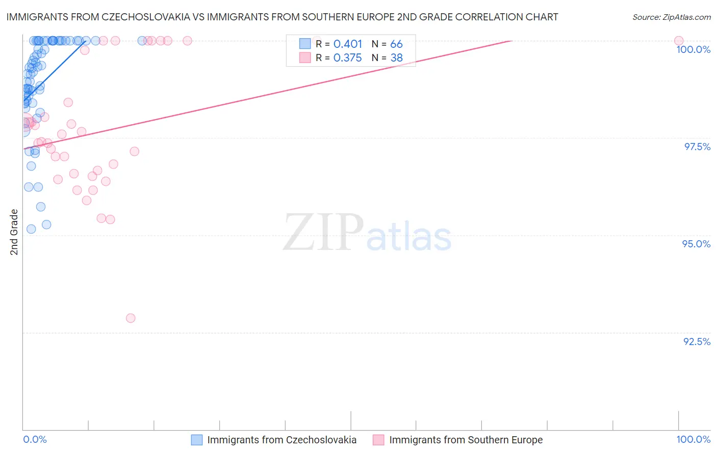 Immigrants from Czechoslovakia vs Immigrants from Southern Europe 2nd Grade
