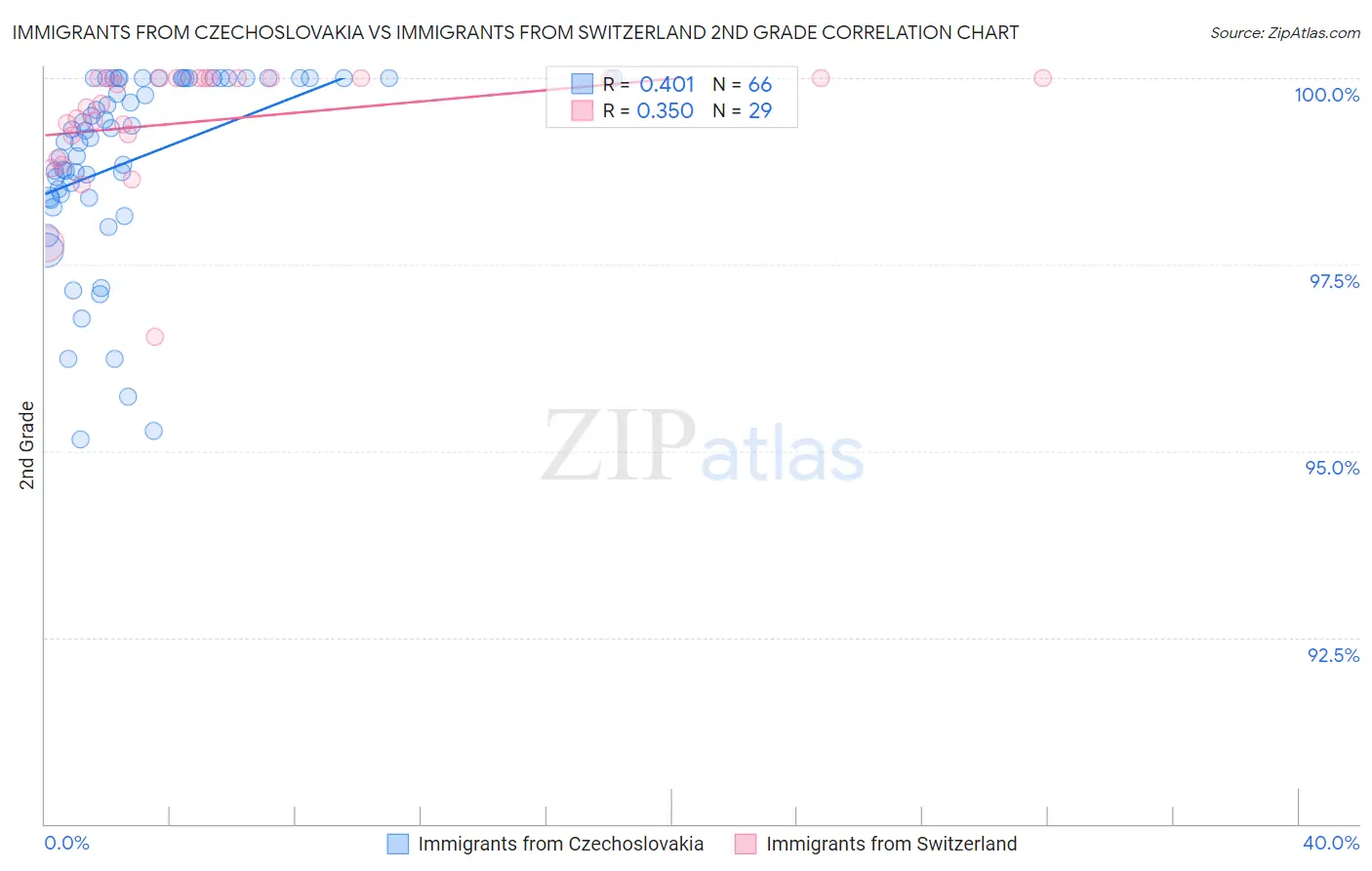 Immigrants from Czechoslovakia vs Immigrants from Switzerland 2nd Grade
