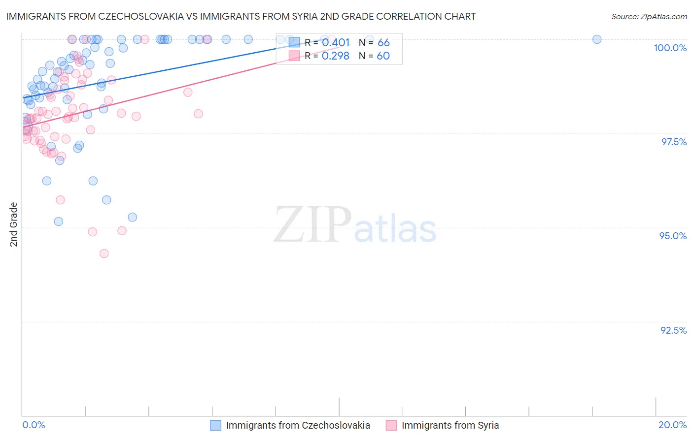 Immigrants from Czechoslovakia vs Immigrants from Syria 2nd Grade
