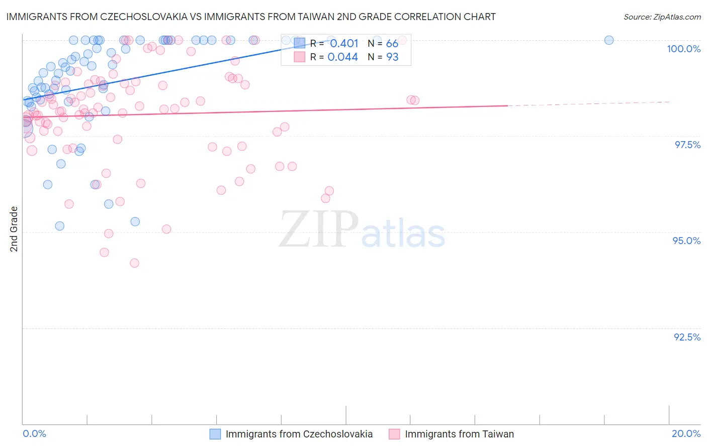 Immigrants from Czechoslovakia vs Immigrants from Taiwan 2nd Grade