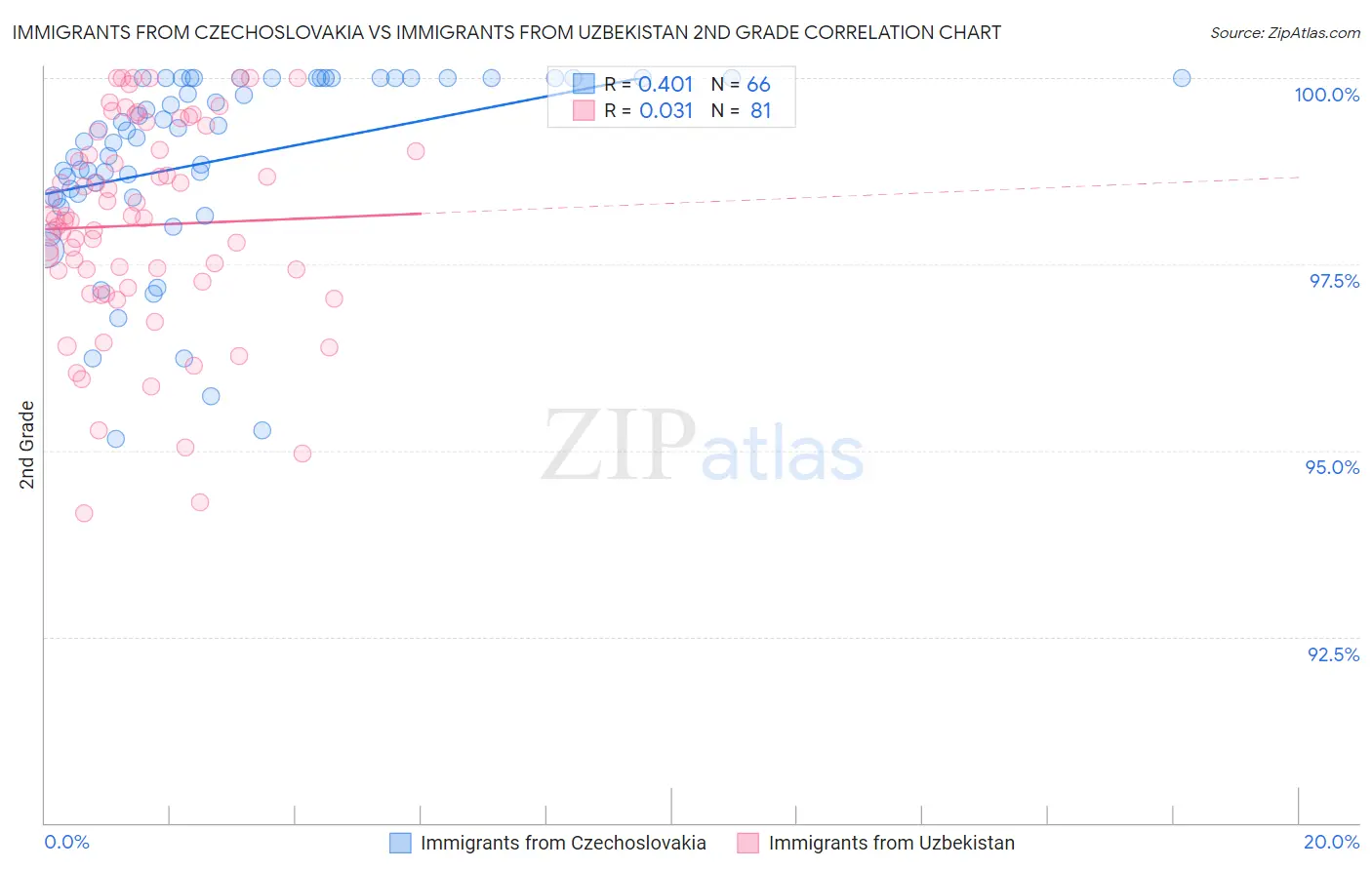 Immigrants from Czechoslovakia vs Immigrants from Uzbekistan 2nd Grade