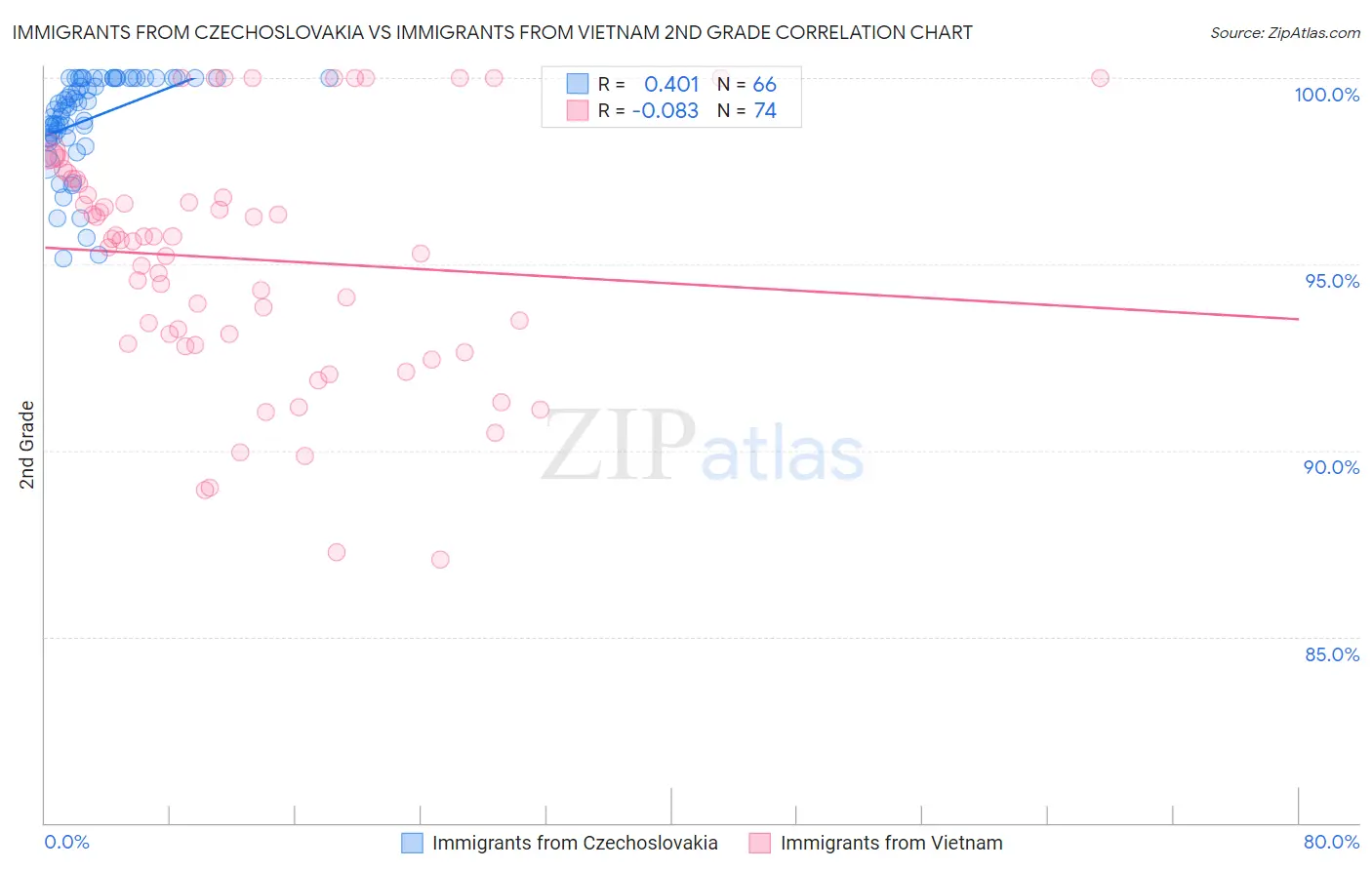 Immigrants from Czechoslovakia vs Immigrants from Vietnam 2nd Grade