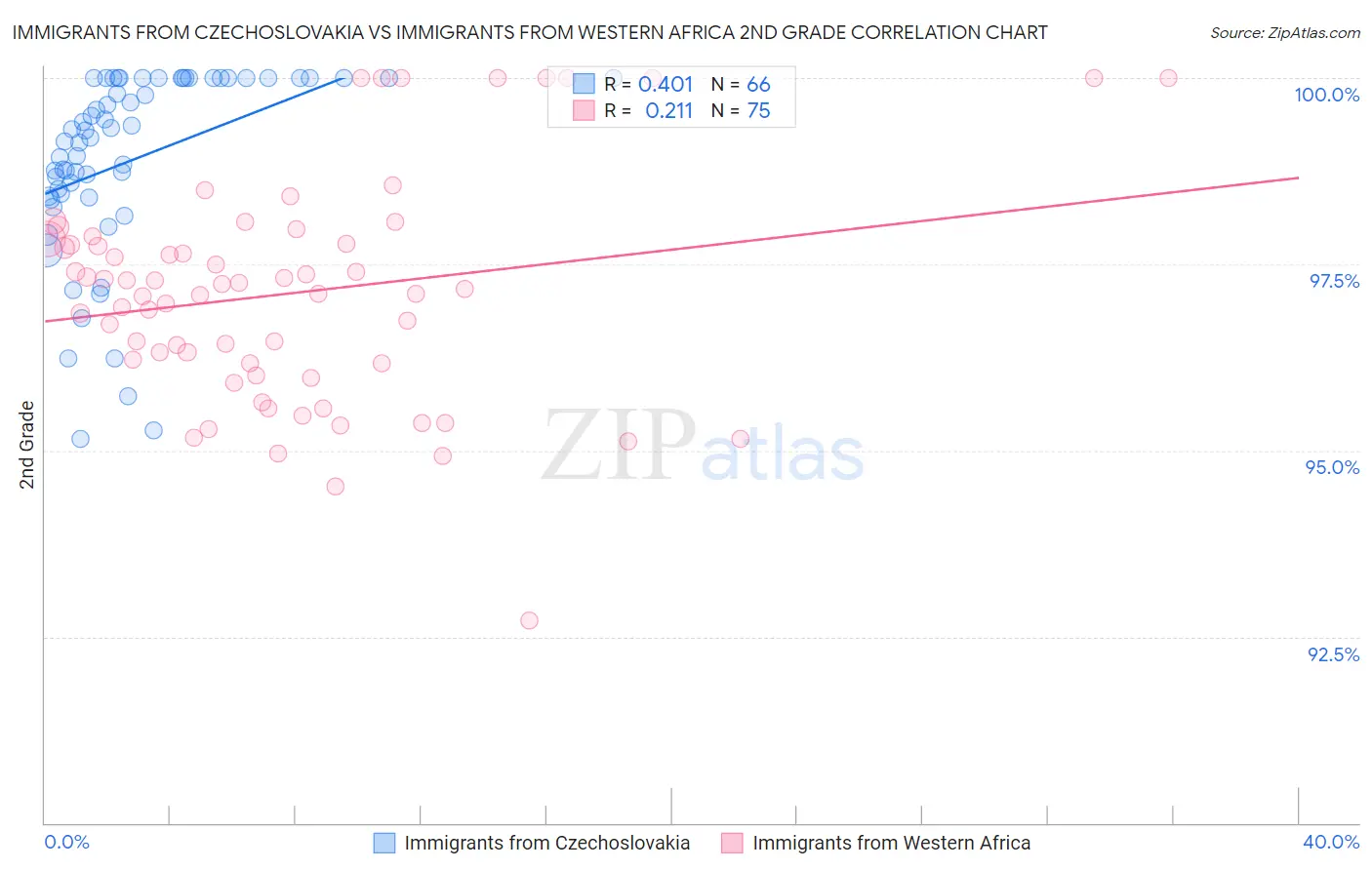 Immigrants from Czechoslovakia vs Immigrants from Western Africa 2nd Grade