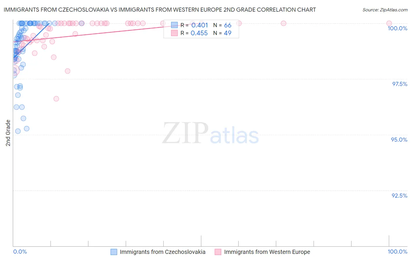 Immigrants from Czechoslovakia vs Immigrants from Western Europe 2nd Grade