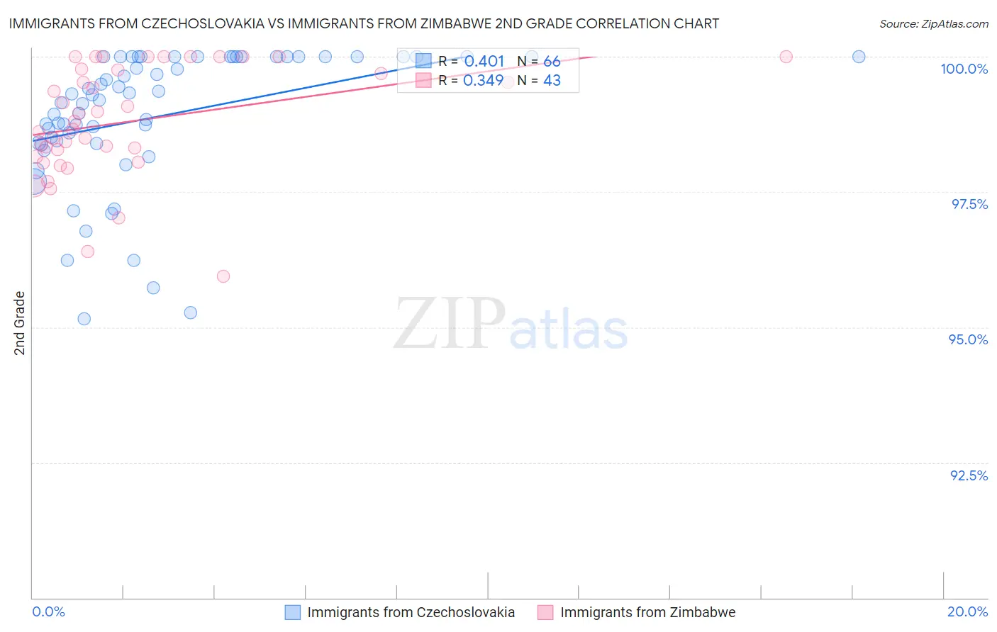 Immigrants from Czechoslovakia vs Immigrants from Zimbabwe 2nd Grade