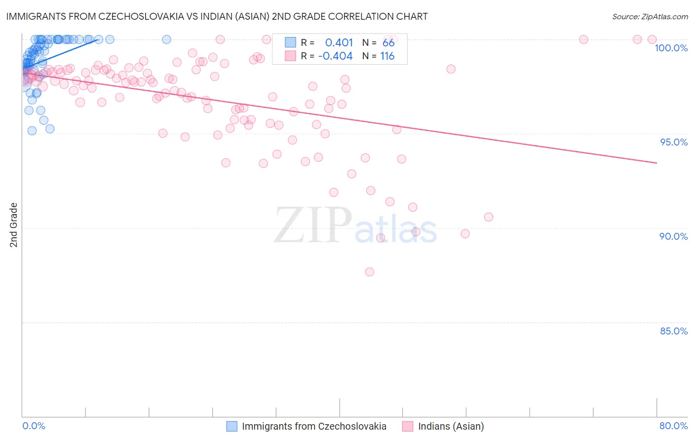 Immigrants from Czechoslovakia vs Indian (Asian) 2nd Grade