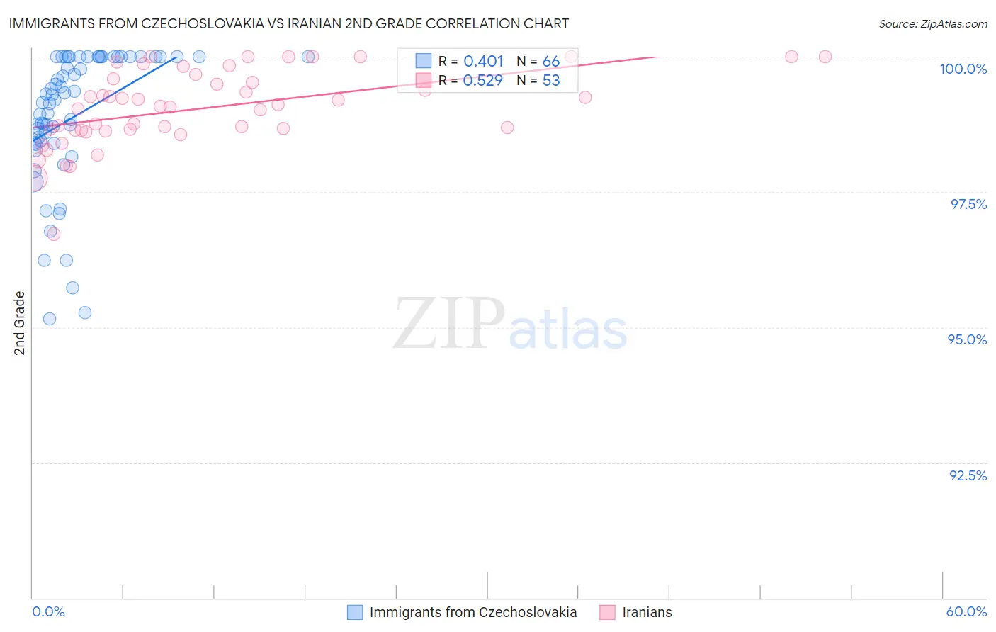Immigrants from Czechoslovakia vs Iranian 2nd Grade