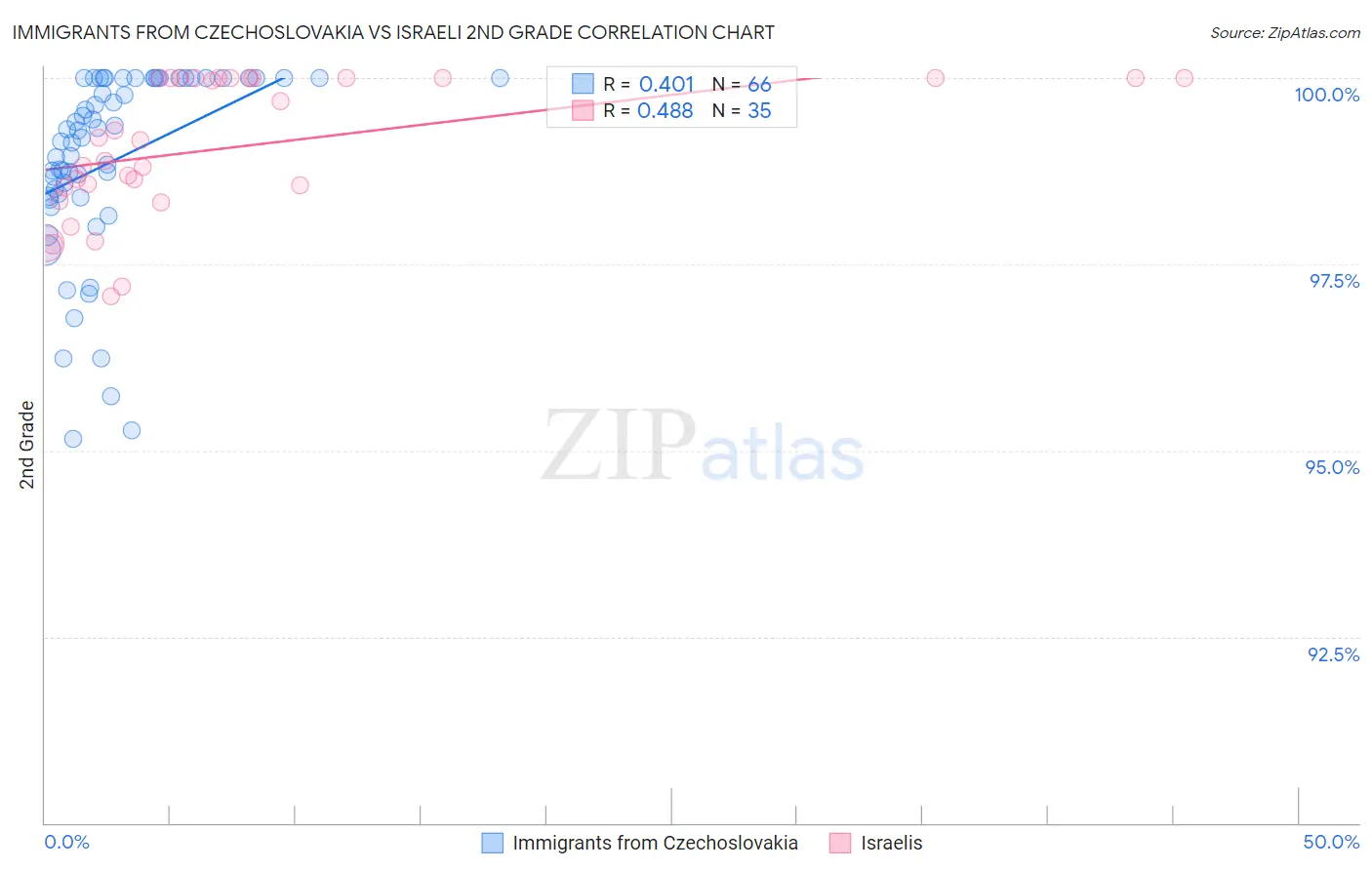 Immigrants from Czechoslovakia vs Israeli 2nd Grade