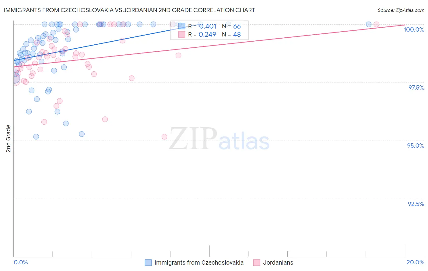 Immigrants from Czechoslovakia vs Jordanian 2nd Grade