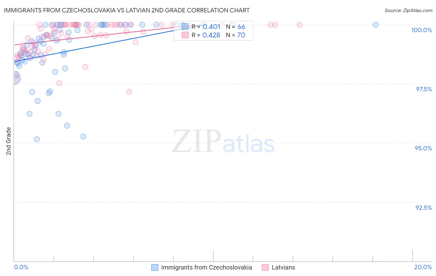 Immigrants from Czechoslovakia vs Latvian 2nd Grade