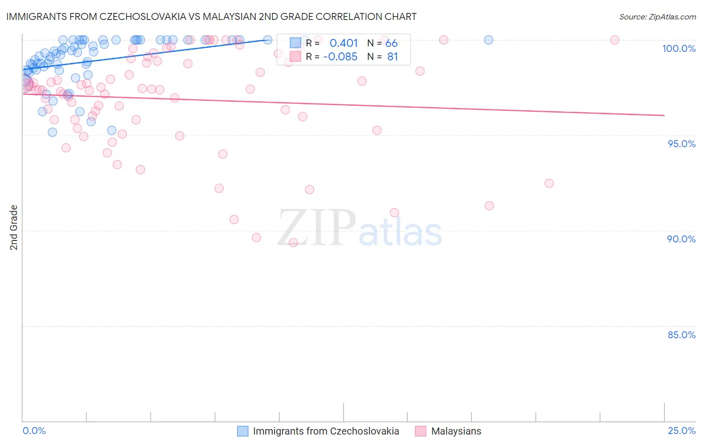 Immigrants from Czechoslovakia vs Malaysian 2nd Grade