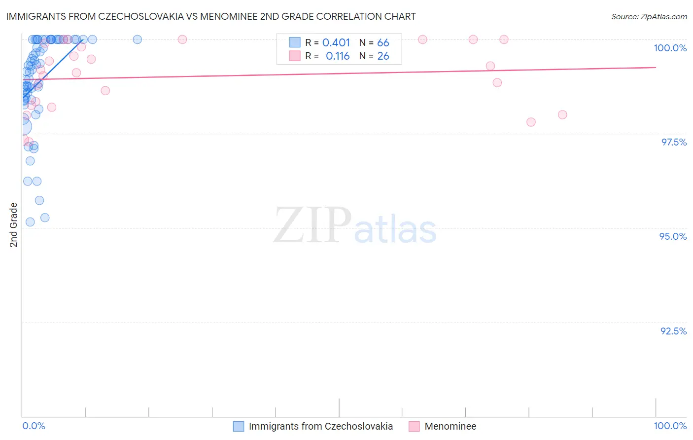 Immigrants from Czechoslovakia vs Menominee 2nd Grade